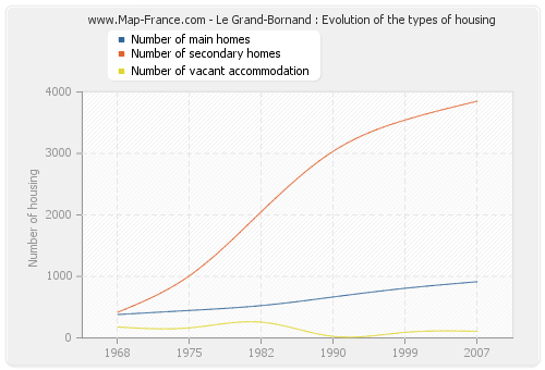 Le Grand-Bornand : Evolution of the types of housing